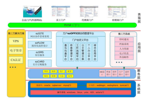 萬(wàn)戶(hù)網(wǎng)絡(luò)ezOFFICE基礎(chǔ)軟件服務(wù)主要功能模塊詳解