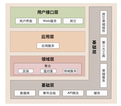 軟件架構分層 您的項目處于什么階段？——基礎軟件服務篇